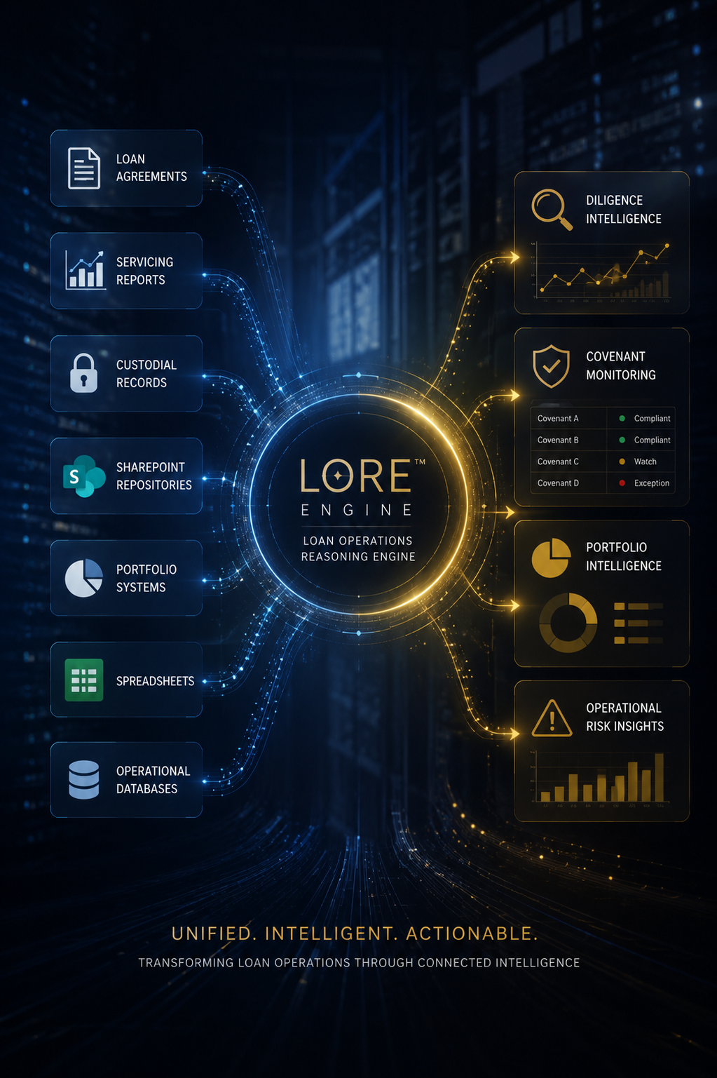 LORE engine connects loan agreements, servicing reports, custodial records, SharePoint, portfolio systems, spreadsheets and databases to diligence intelligence, covenant monitoring, portfolio intelligence and operational risk insights.